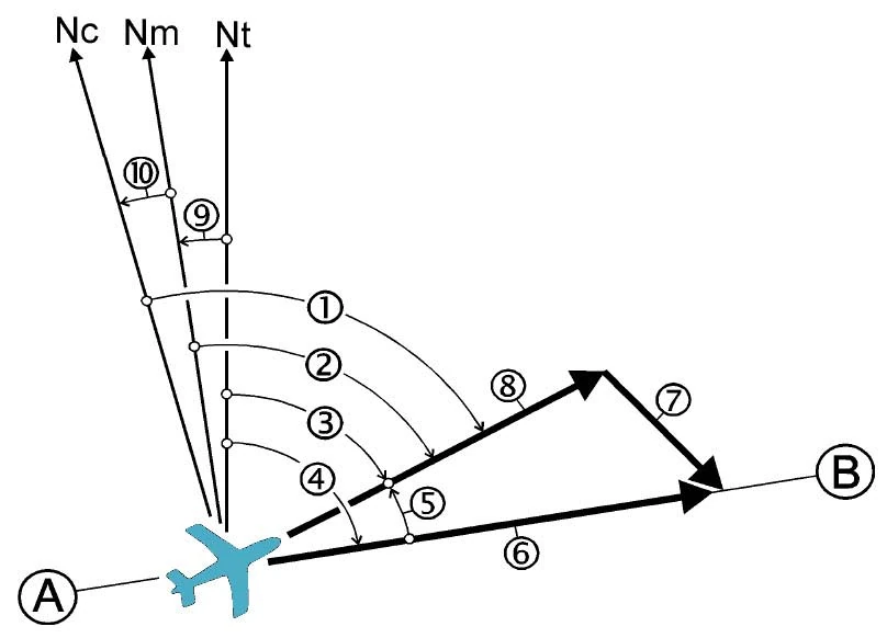 Navigacija - Koja oznaka na slici trougla vetra označava vektor vetra? (Pogledajte PPL Nav-13)